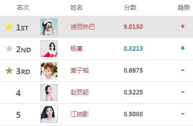 明星指数排名公布，迪丽热巴蝉联榜首，胡歌战胜关晓彤