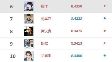 明星指数排名公布，迪丽热巴蝉联榜首，胡歌战胜关晓彤