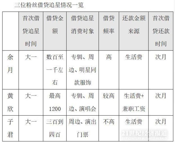 饭圈“借贷追星”盛行：有人打工还钱被骗，集资“话术陷阱”怎么防？