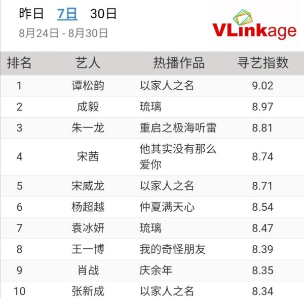 艺人电视剧演员榜，连续12天夺冠，30岁的谭松韵靠演技走红！