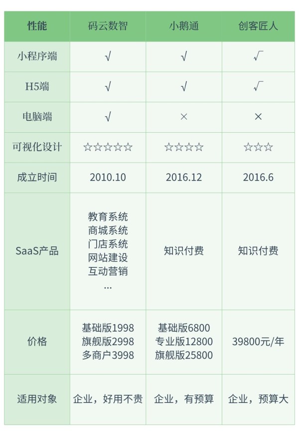 知识付费小程序制作平台哪个好，各大平台功能对比