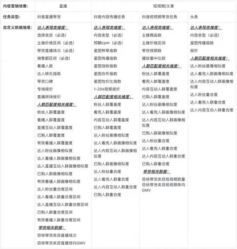 巨量云图是干什么的？（附巨量云图带货达人优选产品策略）