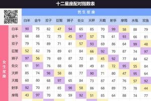 星座速配,星座速配表,星座配对表,十二星座速配指数,十二星座速配指数
