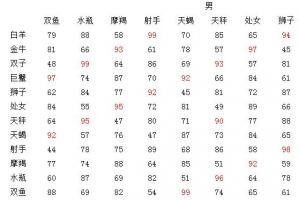 12星座配对指数查询