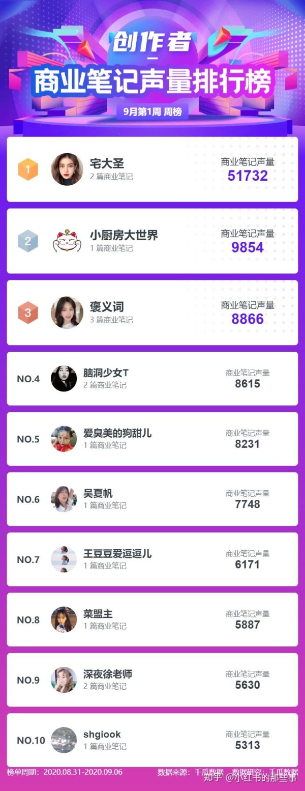 小红书榜单！千瓜数据KOL排行榜