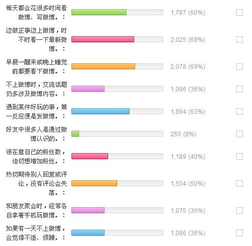 新京报健康公社与新浪科技联合发起“你是不是微博控”投票
