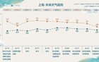 开启“蒸笼”模式 明天注意防范雨水→
