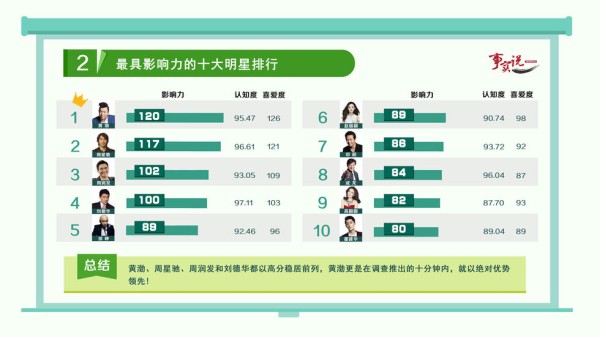 中国最有影响力的明星前十名名单(中国最有知名度的明星)