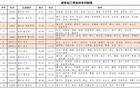 7月1日正式开通！湖北两地高铁可直达重庆