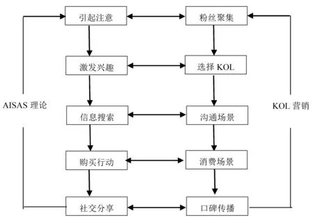 “互联网+”时代基于情感认同的KOL营销分析