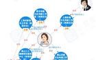 曾毅名下7家公司均注销或被除名