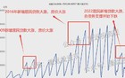 触目惊心的数据，房价的加速下跌即将失控