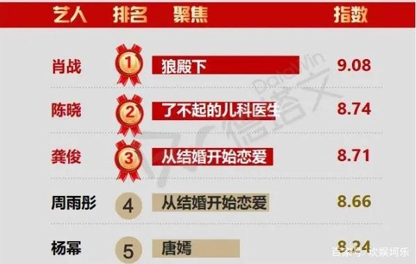 艺人网络影响力榜，肖战持续登顶，陈晓挺进前三，王一博令人意外