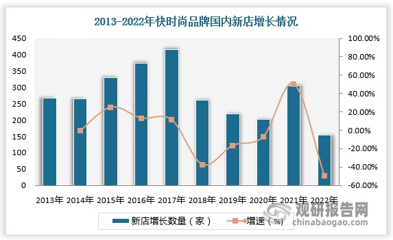 我国快时尚行业起步于21世纪初，2002年，优⾐库在上海开出第⼀家门店，⾃此拉开了中国快时尚市场的序幕。几年后，H&M、KM、ZARA、Forever 21等诸多国外快时尚品牌也先后进⼊中国，中国快时尚行业经历了一个飞速发展阶段。以ZARA为例，其从2011年起，连续5年保持着每年在中国市场净开店近20家的扩张速度。H&M则在2013年至2017年间，在中国市场每年要开出约100家门店。据统计，到2017年，各大快时尚品牌国内新增门店416家，达到近十年来顶峰状态，快时尚市场规模也突破2000亿元。但2018年以来，受商业地产⾏情低迷、电商平台的冲击和消费升级趋势的影响，快时尚在内地市场的扩张步伐逐渐放缓。数据显示，2022年快时尚品牌国内新店增长量减少至154家，较上年同比下降49.51%。