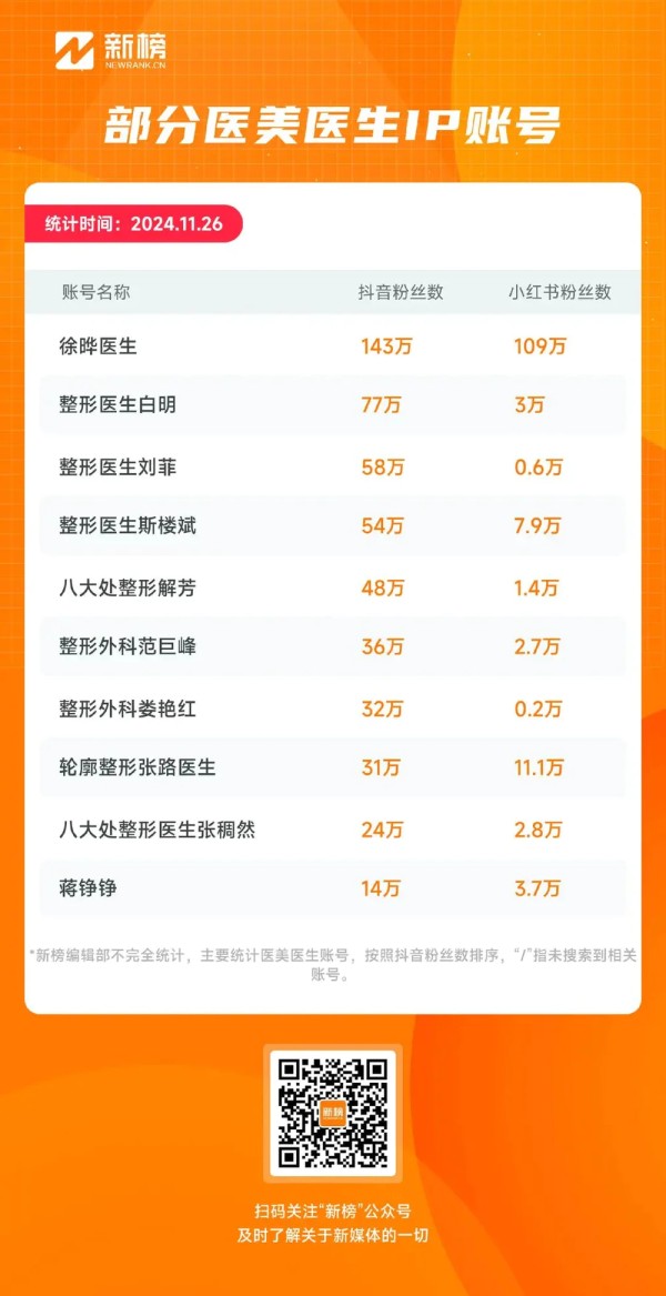 单月变现超千万的医美人新玩法：老板做网红，医生拼IP