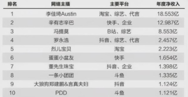 抖音网红收入最高的前十名多少钱，抖音网红收入最高的前十名多少钱了？