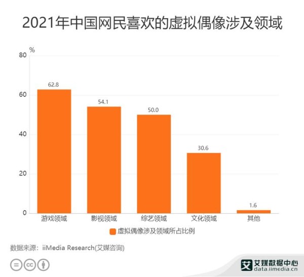 虚拟偶像行业数据分析：2021年中国62.8%网民最喜欢游戏领域的虚拟偶像