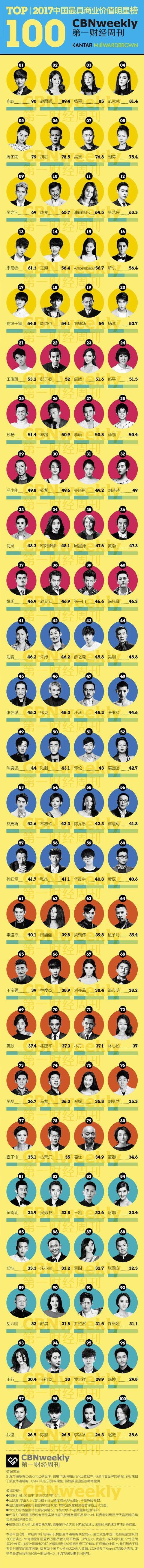 2017年中国最具商业价值明星榜出炉：鹿晗夺冠 赵丽颖成最具商业价值女王