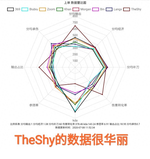 JKL终成第一AD，LPL各位置“实力雷达图”，清晰的看出差距有多大