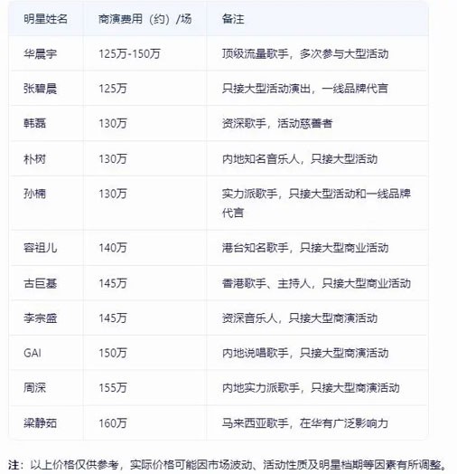 明星商演价格、邀约流程2024出场费表与经纪公司策略