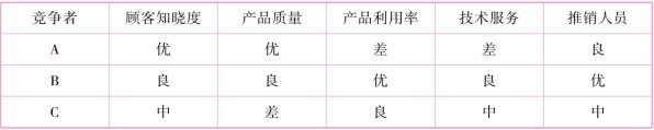 识别竞争者的方法与步骤
