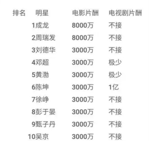 中国明星片酬排行榜,胡军身价多少(中国演员身价排行榜)