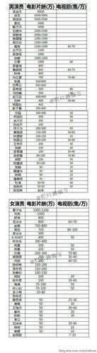 中国明星片酬排行榜,胡军身价多少亿,本文共(2817字)