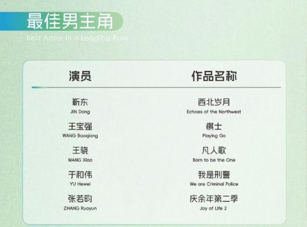 张若昀角逐白玉兰视帝，成绩斐然，舍他其谁！