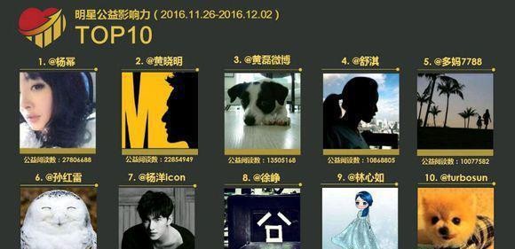 明星公益影响力，杨幂排第一杨洋也上榜，你家爱豆也在吗？