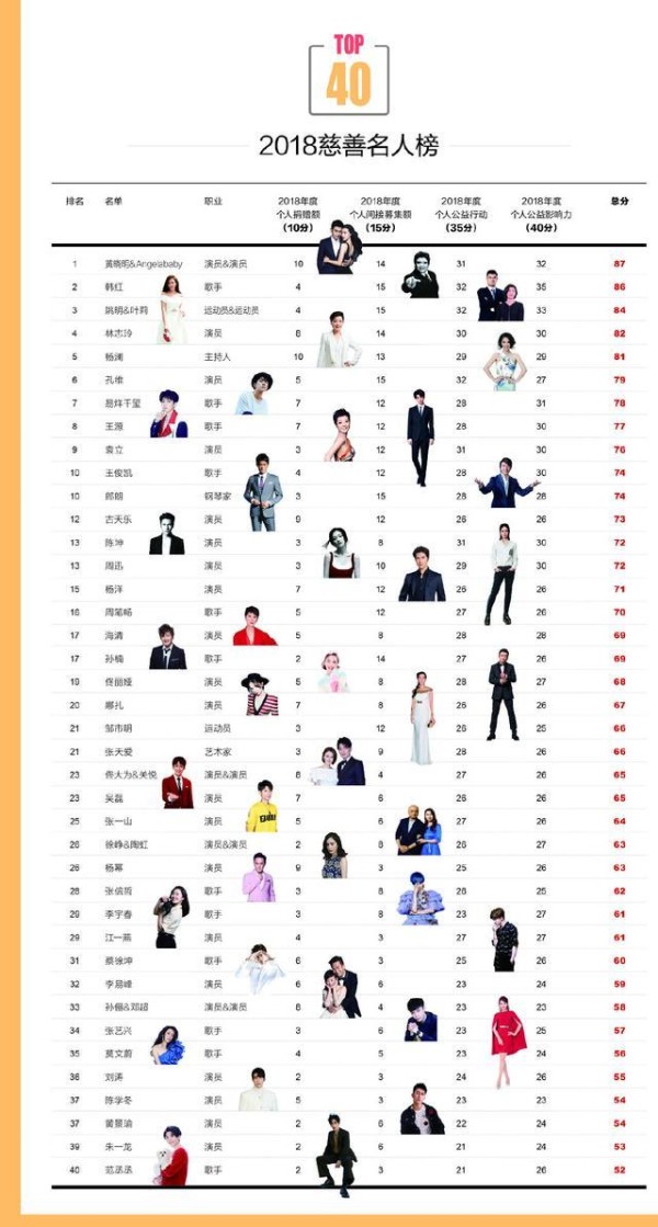 2018慈善名人榜：上榜的流量明星不止蔡徐坤、朱一龙、TFBOYS