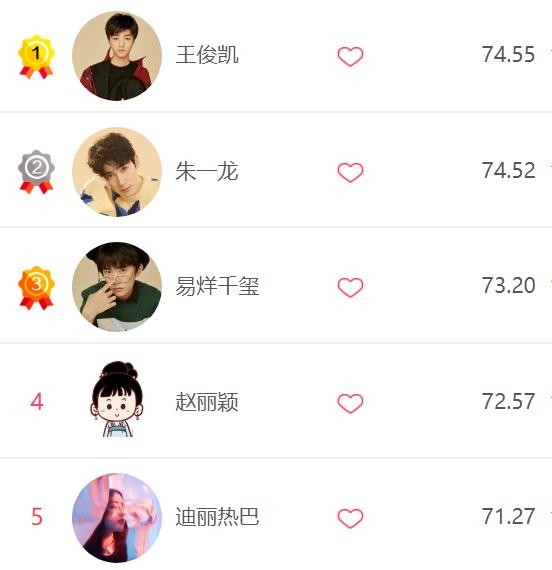 明星人气榜更新，王俊凯朱一龙难分高低，易烊千玺排第三