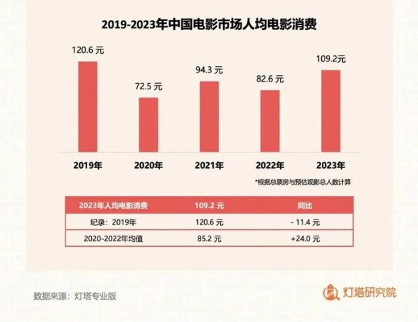 全年电影票房549.15亿元