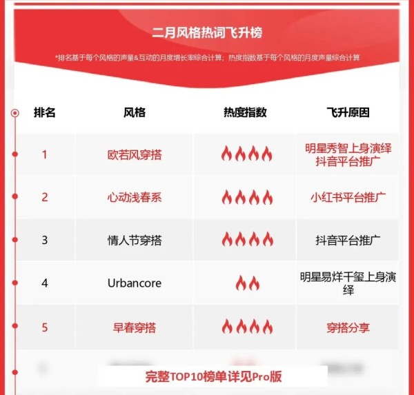 欧若风VS浅春系,2025早春最火穿搭风格,如何席卷时尚圈拿捏春日氛围感?丨insightFlow秒看·鞋服