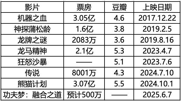 从动作巨星到烂片之王？