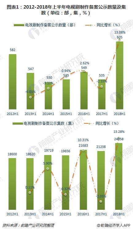 图表1：2012-2018年上半年电视剧制作备案公示数量及集数（单位：部，集，%）