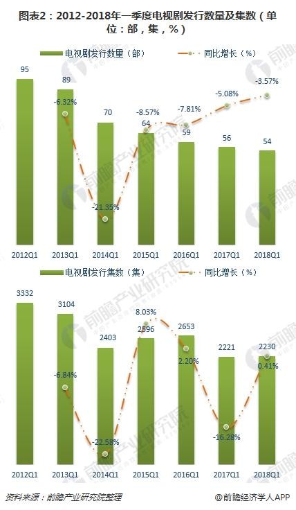 图表2：2012-2018年一季度电视剧发行数量及集数（单位：部，集，%）
