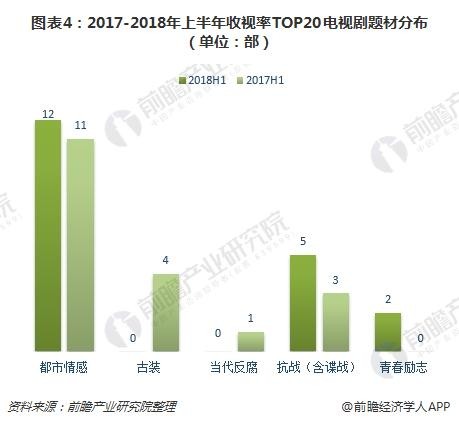 图表4：2017-2018年上半年收视率TOP20电视剧题材分布（单位：部）
