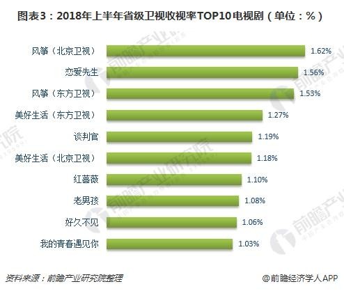 图表3：2018年上半年省级卫视收视率TOP10电视剧（单位：%）