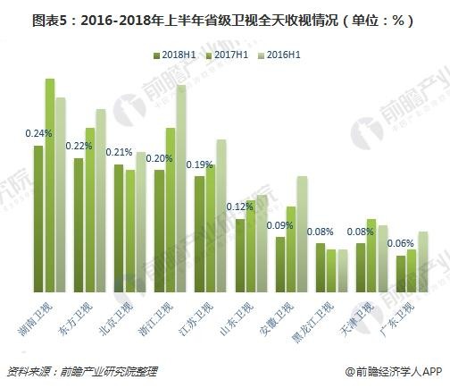 图表5：2016-2018年上半年省级卫视全天收视情况（单位：%）