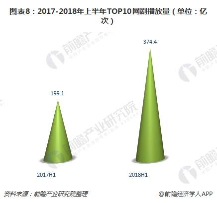 图表8：2017-2018年上半年TOP10网剧播放量（单位：亿次）