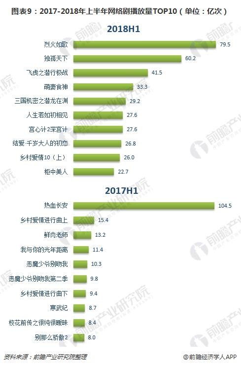 图表9：2017-2018年上半年网络剧播放量TOP10（单位：亿次）