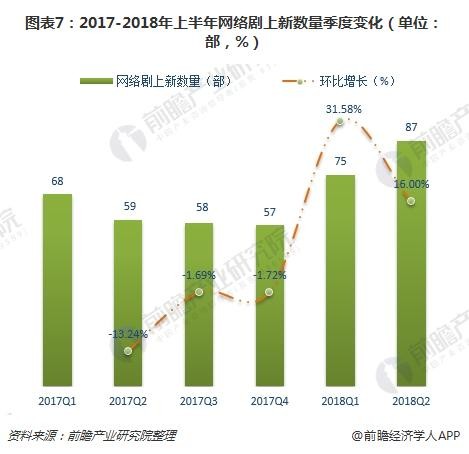 图表7：2017-2018年上半年网络剧上新数量季度变化（单位：部，%）