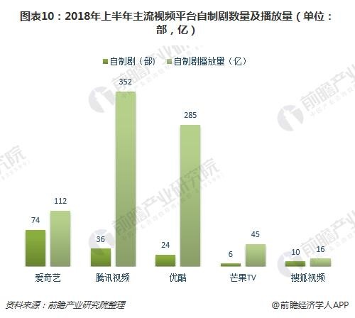 图表10：2018年上半年主流视频平台自制剧数量及播放量（单位：部，亿）