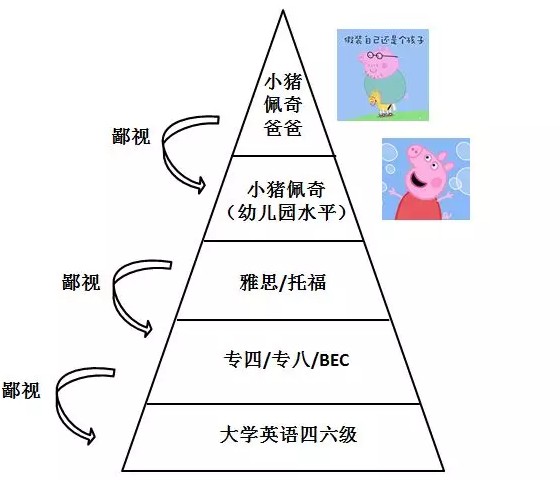 “英语等级中的鄙视链，你在哪个鄙视层？”