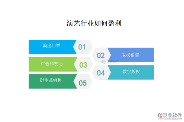 演艺行业如何盈利