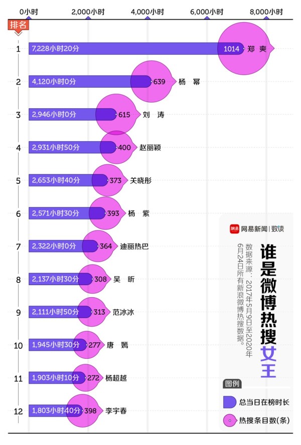 我们分析了28万条热搜，发现了真正的顶流