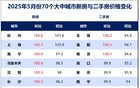 房价跌幅面，不断扩大！