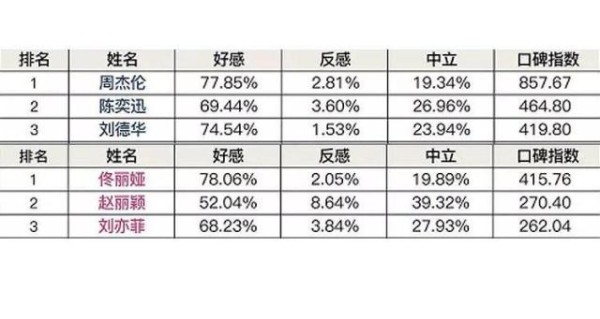 虎扑明星口碑投票，冯提莫在倒数行列，斗鱼一姐有点尴尬