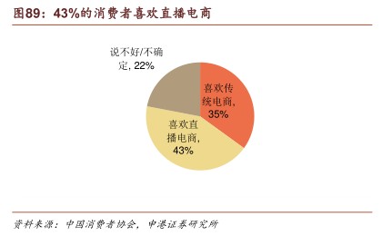 %的消费者喜欢直播电商 - 2021年01月 - 行业研究数据
