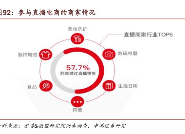 参与直播电商的商家情况 - 2021年01月 - 行业研究数据
